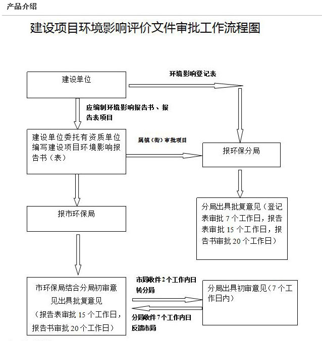 環(huán)評(píng)編寫(xiě)、審批